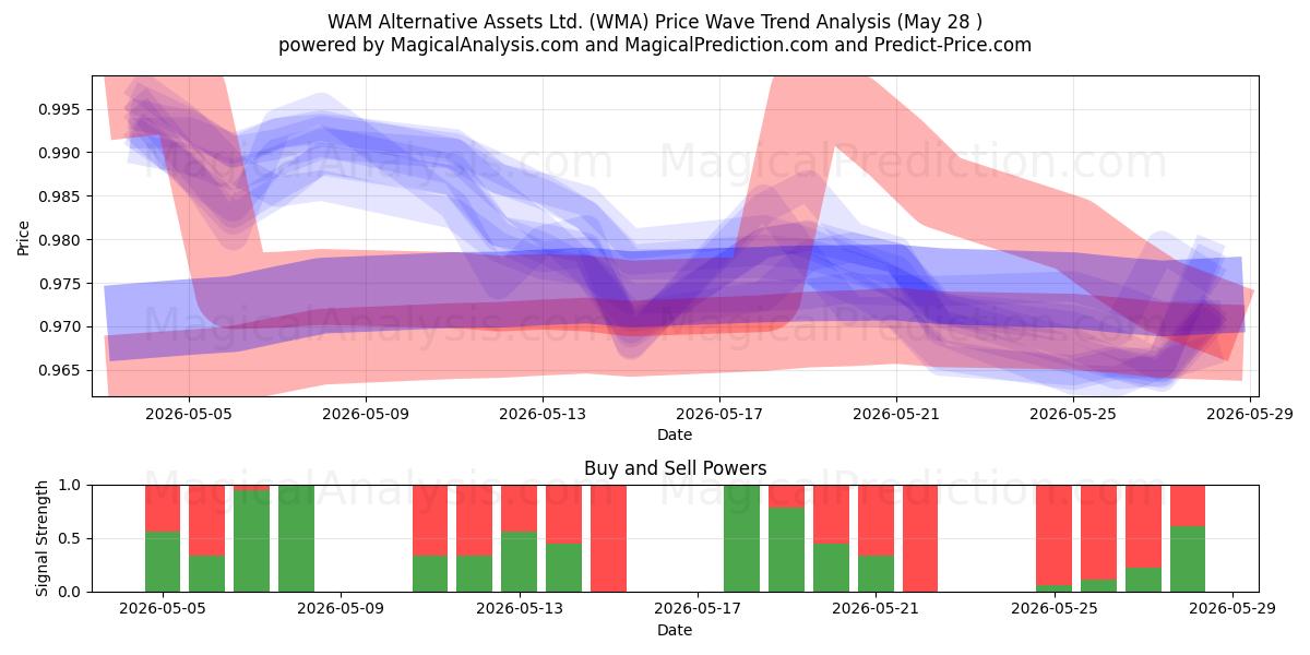  WAM Alternative Assets Ltd. (WMA) Support and Resistance area (26 May) 