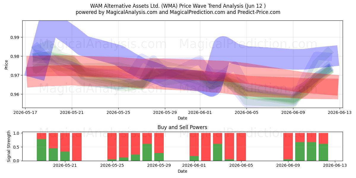  WAM Alternative Assets Ltd. (WMA) Support and Resistance area (10 Jun) 