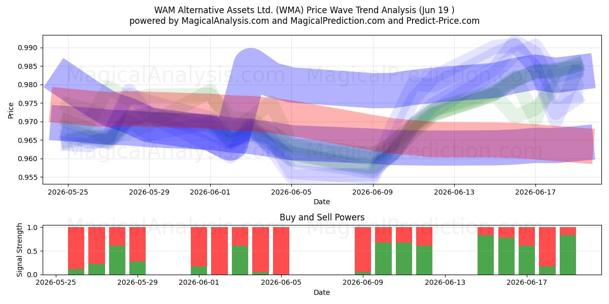  WAM Alternative Assets Ltd. (WMA) Support and Resistance area (12 Jun) 