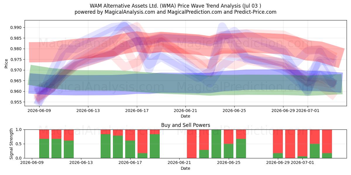  WAM Alternative Assets Ltd. (WMA) Support and Resistance area (02 Jul) 