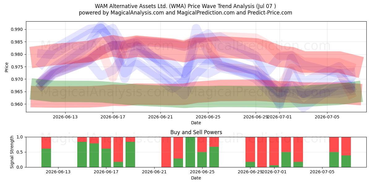 WAM Alternative Assets Ltd. (WMA) Support and Resistance area (06 Jul) 