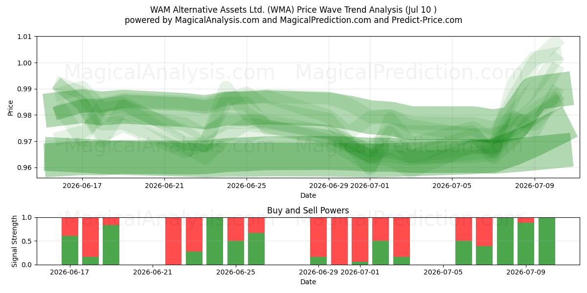  WAM Alternative Assets Ltd. (WMA) Support and Resistance area (09 Jul) 