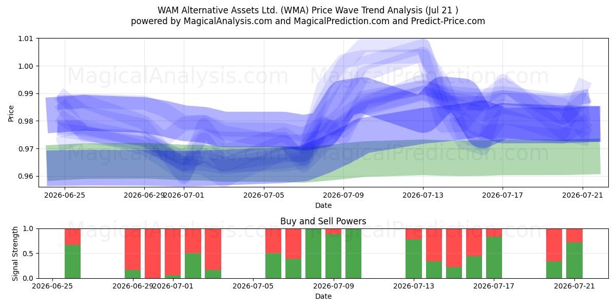  WAM Alternative Assets Ltd. (WMA) Support and Resistance area (21 Jul) 