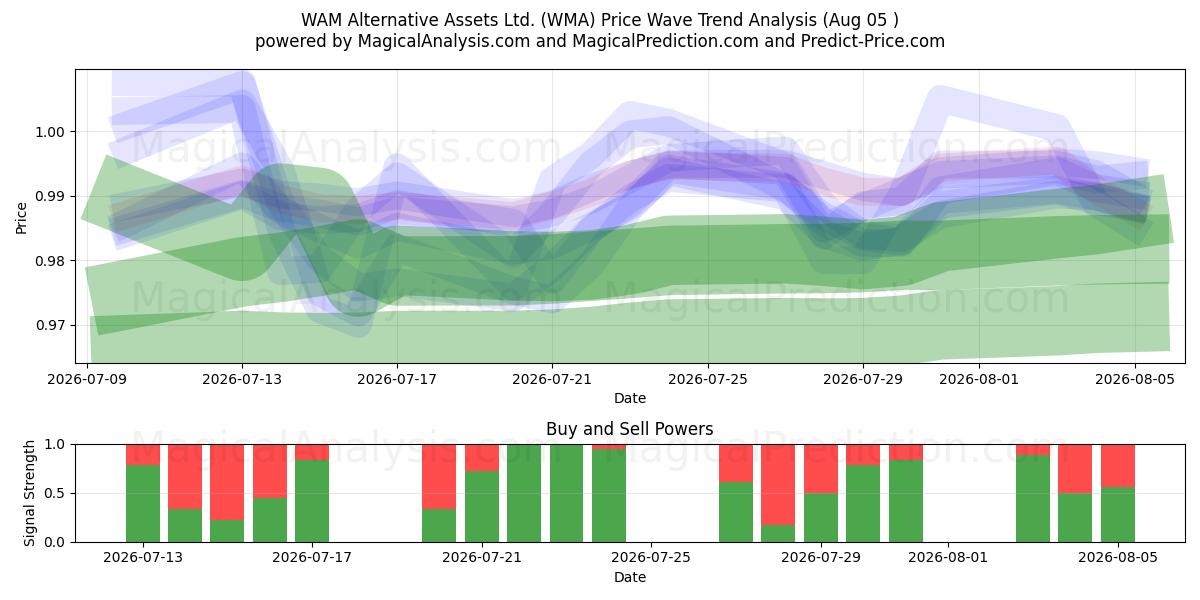  WAM Alternative Assets Ltd. (WMA) Support and Resistance area (04 Aug) 