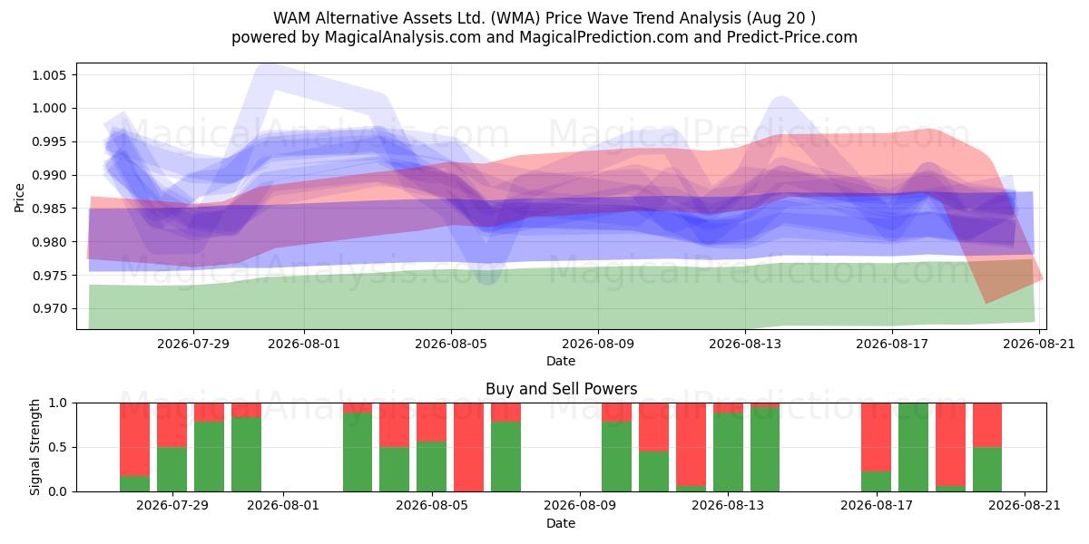  WAM Alternative Assets Ltd. (WMA) Support and Resistance area (18 Aug) 