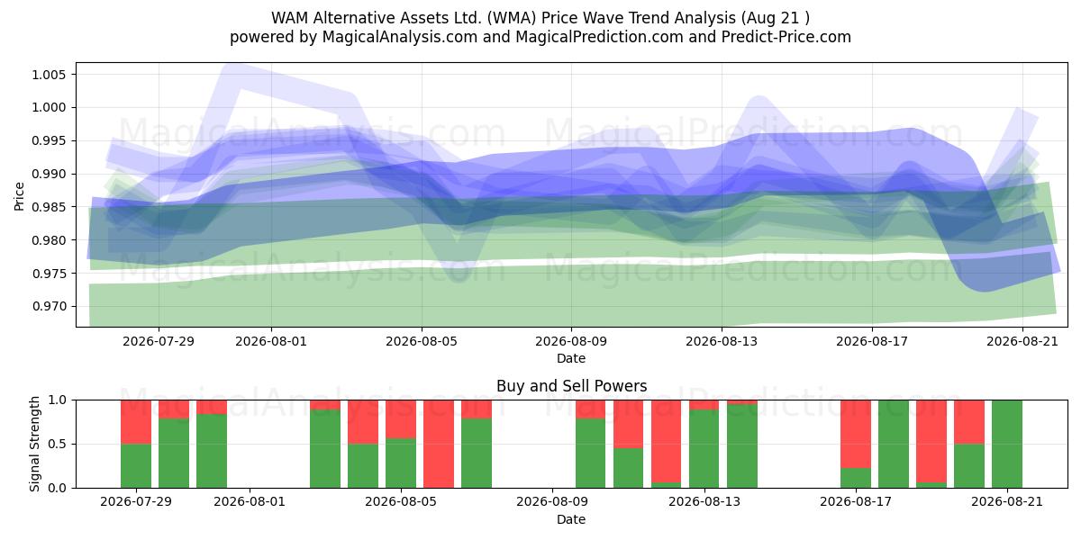 WAM Alternative Assets Ltd. (WMA) Support and Resistance area (19 Aug) 