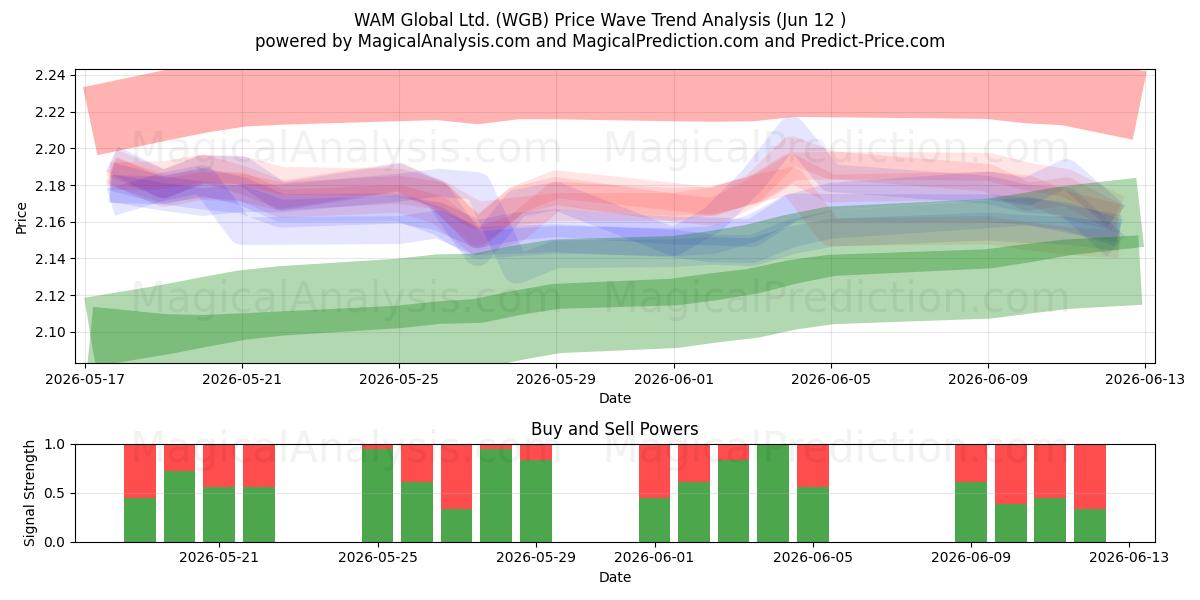  WAM Global Ltd. (WGB) Support and Resistance area (11 Jun) 