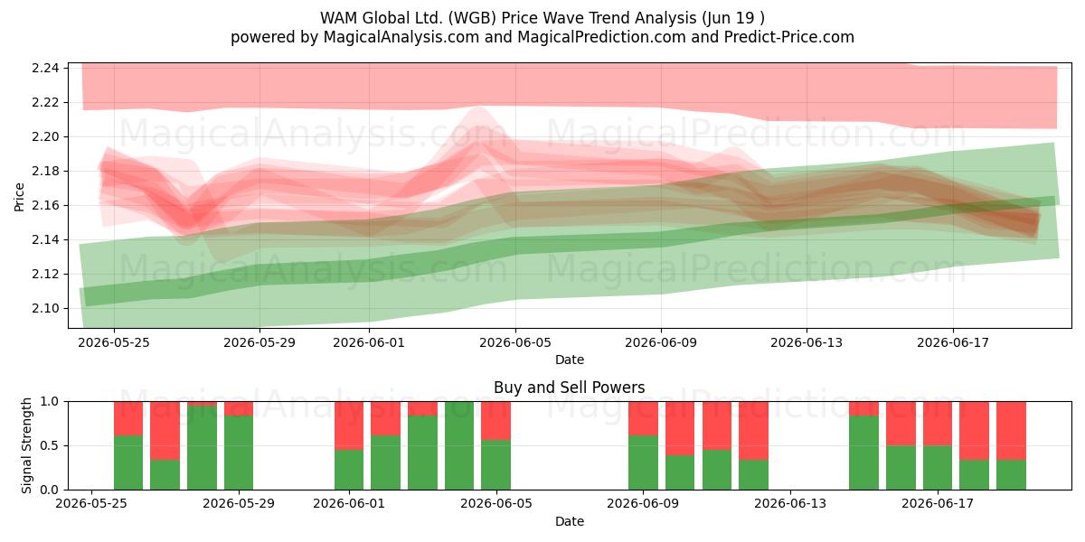  WAM Global Ltd. (WGB) Support and Resistance area (18 Jun) 