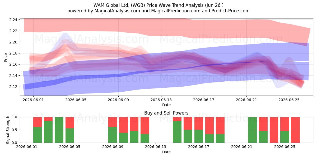  WAM Global Ltd. (WGB) Support and Resistance area (25 Jun) 