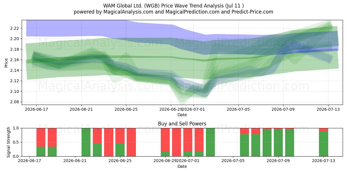  WAM Global Ltd. (WGB) Support and Resistance area (10 Jul) 