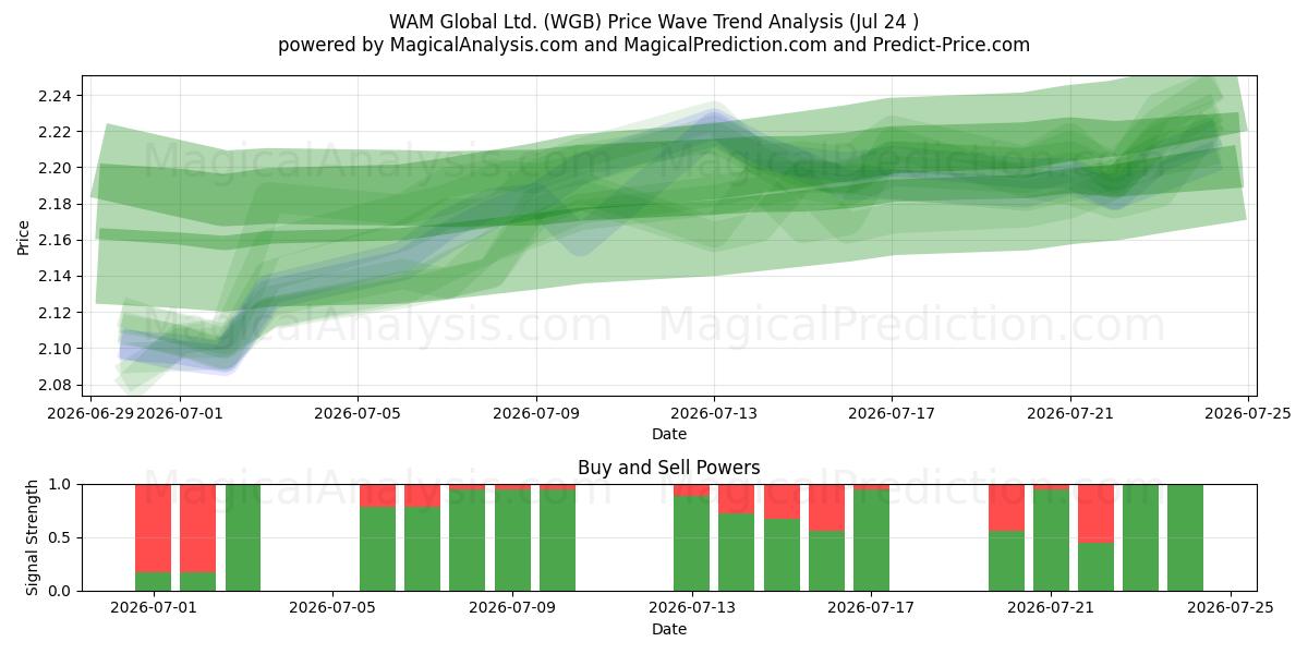 WAM Global Ltd. (WGB) Support and Resistance area (23 Jul) 