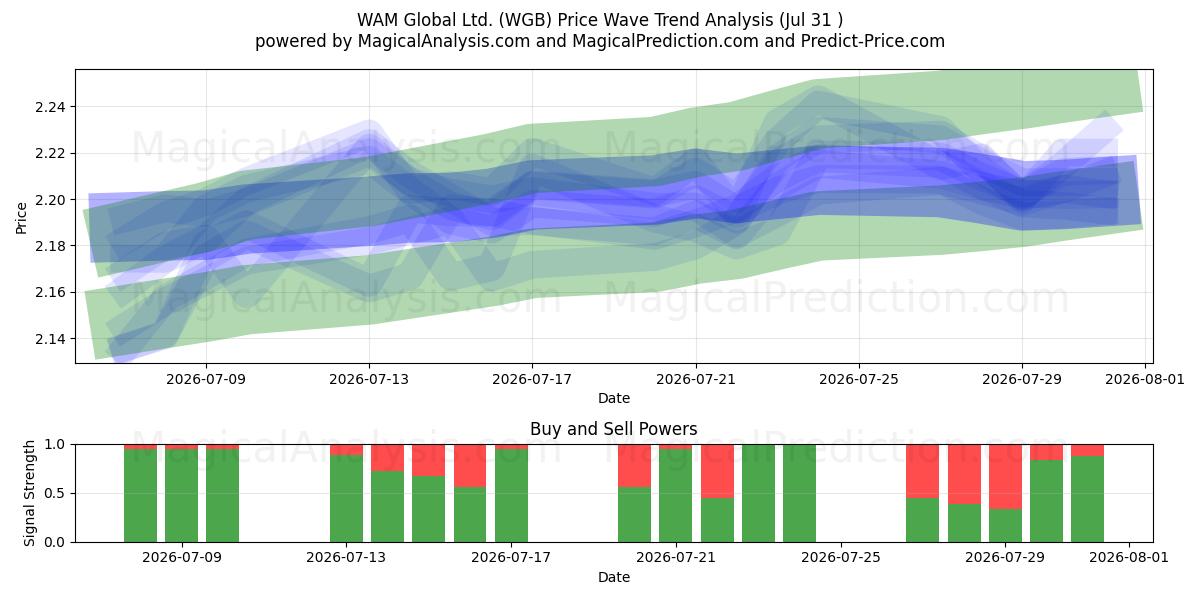  WAM Global Ltd. (WGB) Support and Resistance area (30 Jul) 