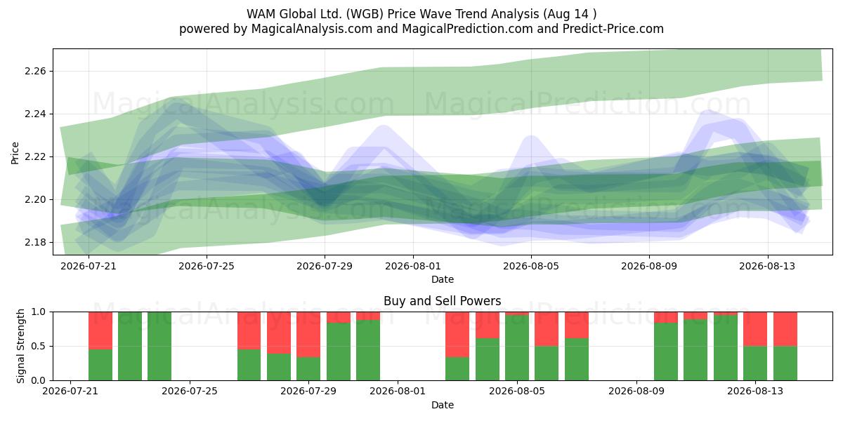  WAM Global Ltd. (WGB) Support and Resistance area (13 Aug) 