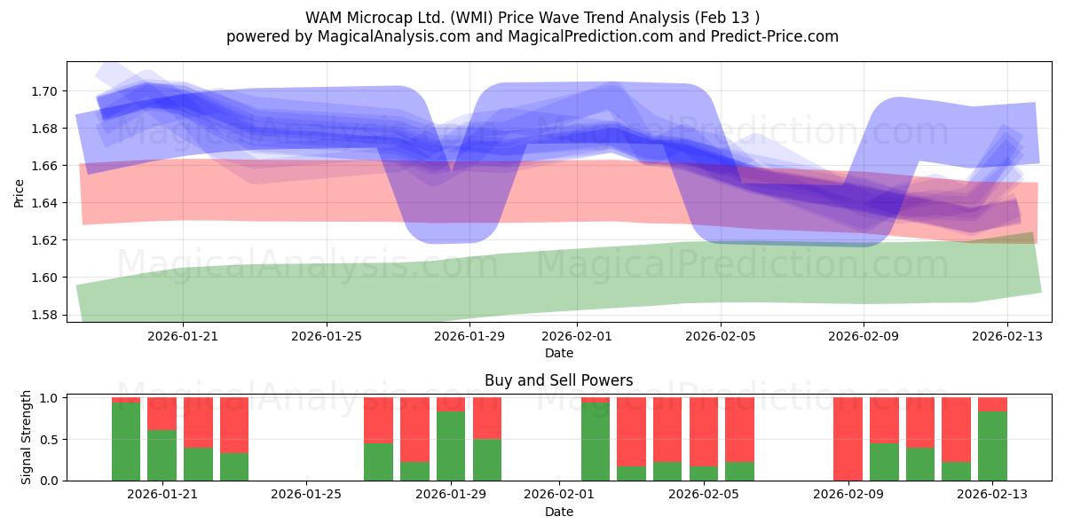  WAM Microcap Ltd. (WMI) Support and Resistance area (12 Feb) 
