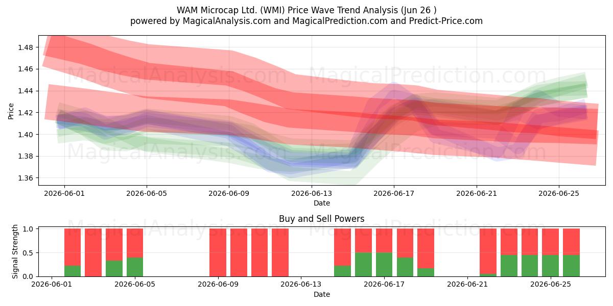  WAM Microcap Ltd. (WMI) Support and Resistance area (25 Jun) 