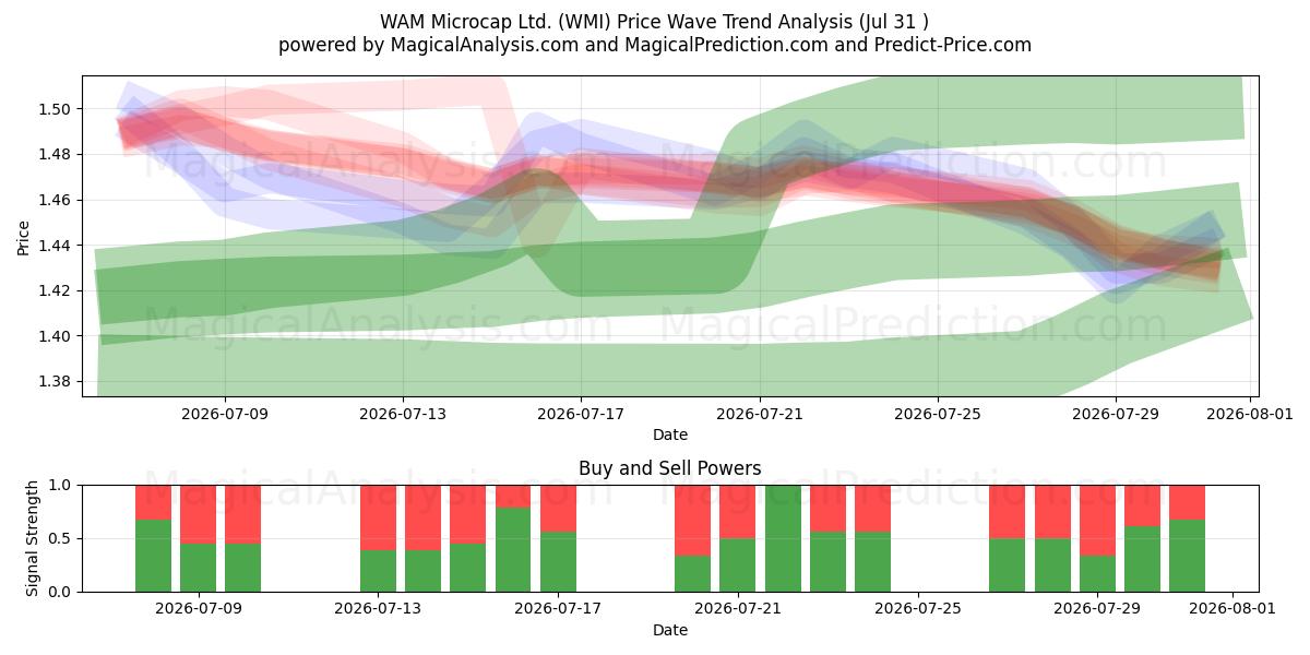  WAM Microcap Ltd. (WMI) Support and Resistance area (30 Jul) 