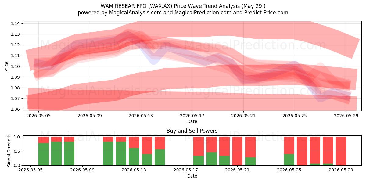  WAM RESEAR FPO (WAX.AX) Support and Resistance area (28 May) 