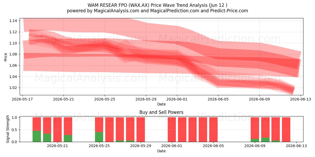  WAM RESEAR FPO (WAX.AX) Support and Resistance area (11 Jun) 