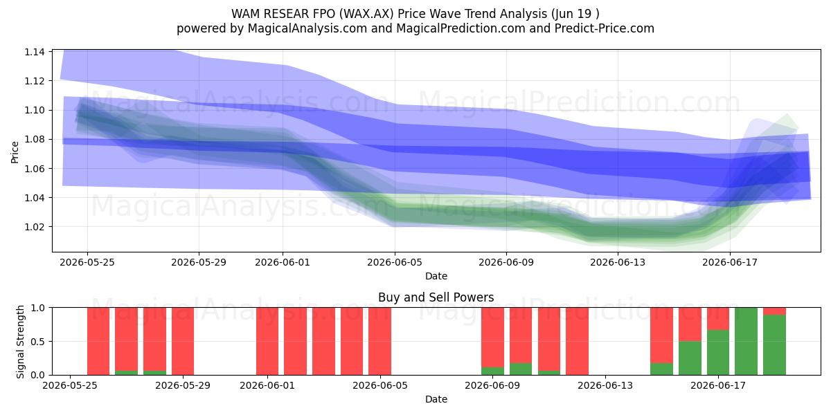 WAM RESEAR FPO (WAX.AX) Support and Resistance area (18 Jun) 