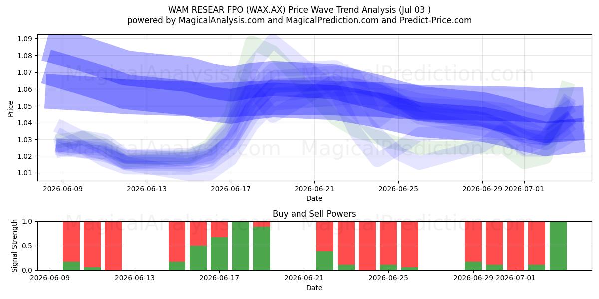  WAM RESEAR FPO (WAX.AX) Support and Resistance area (02 Jul) 
