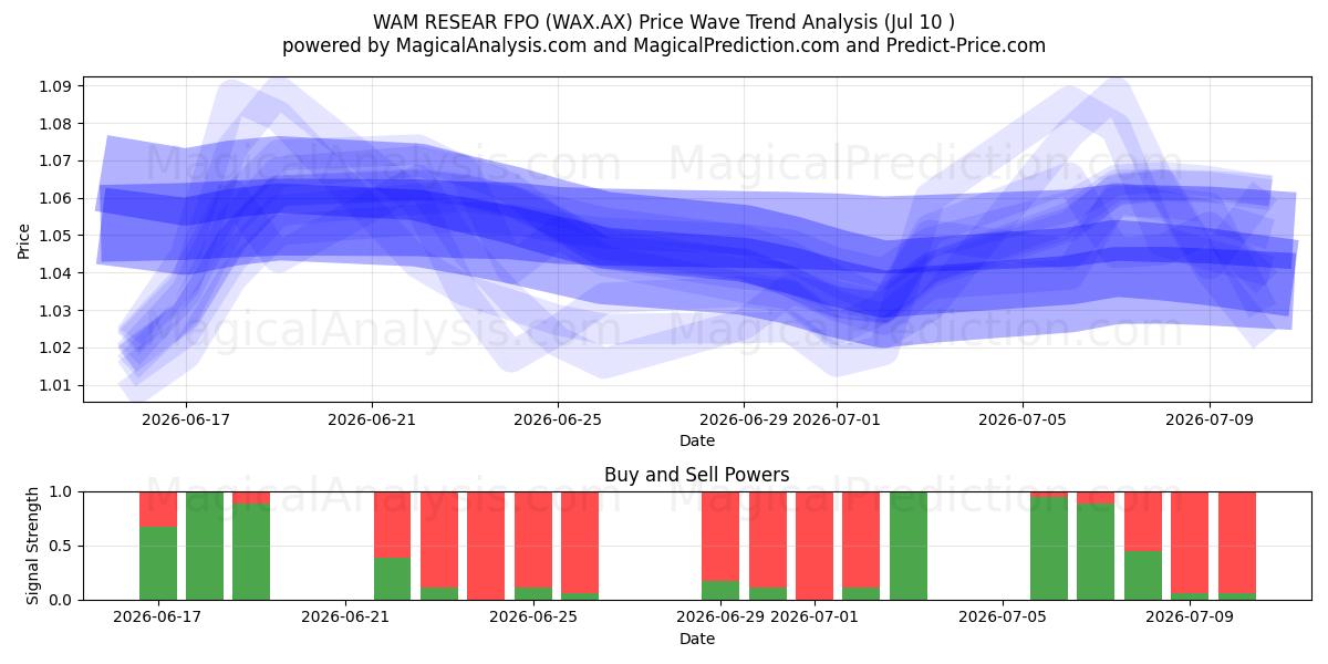  WAM RESEAR FPO (WAX.AX) Support and Resistance area (09 Jul) 