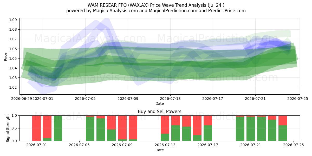  WAM RESEAR FPO (WAX.AX) Support and Resistance area (23 Jul) 