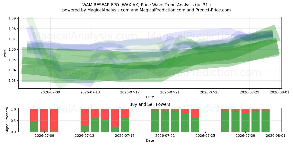  WAM RESEAR FPO (WAX.AX) Support and Resistance area (30 Jul) 