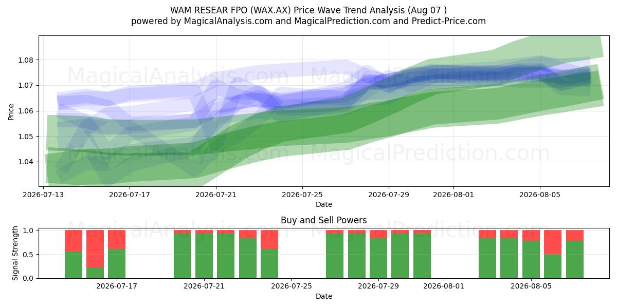  WAM RESEAR FPO (WAX.AX) Support and Resistance area (06 Aug) 
