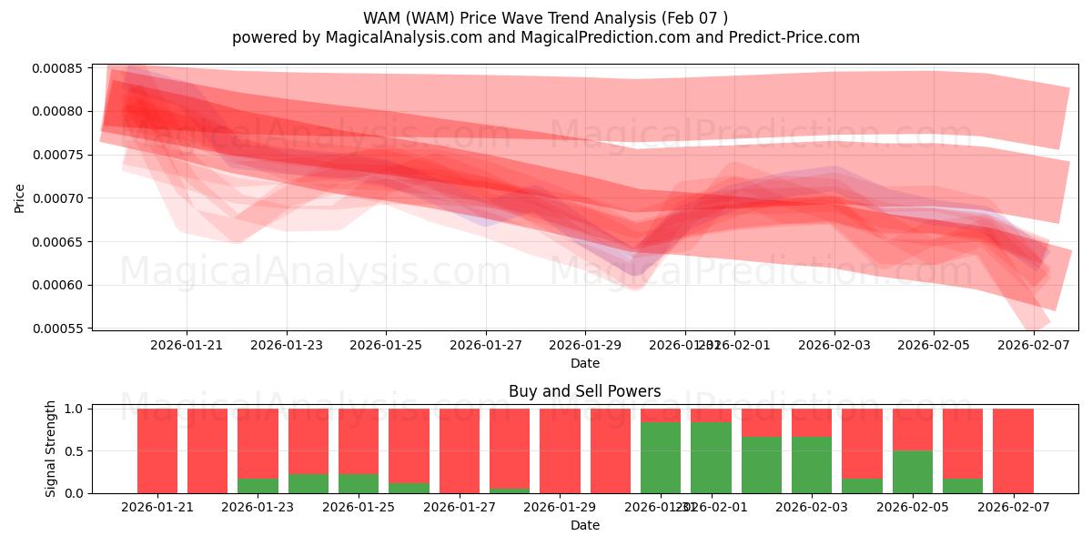  WAM (WAM) Support and Resistance area (06 Feb) 