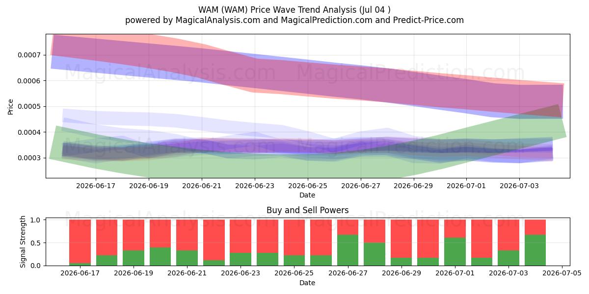  ワム (WAM) Support and Resistance area (03 Jul) 