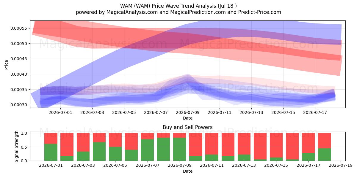  WAM (WAM) Support and Resistance area (17 Jul) 