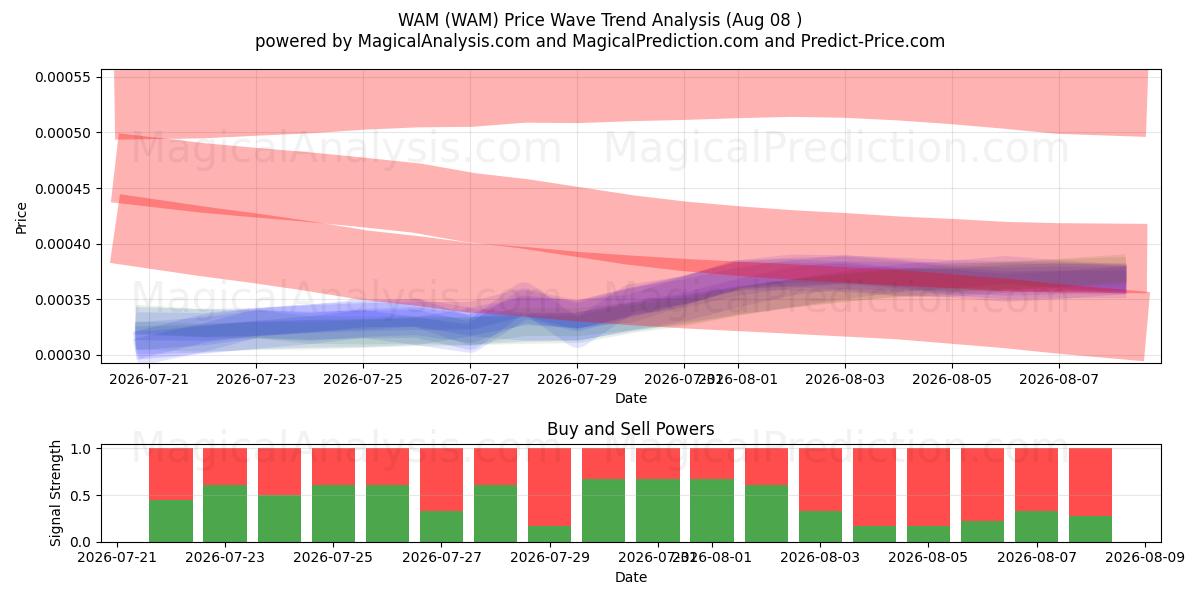  WAM (WAM) Support and Resistance area (07 Aug) 