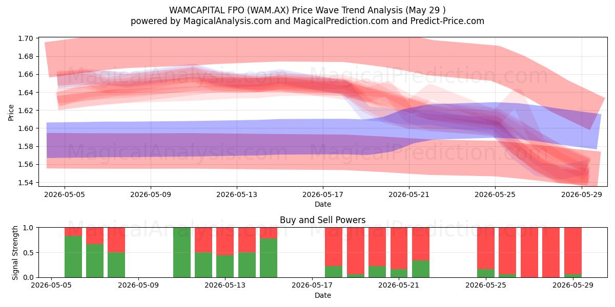  WAMCAPITAL FPO (WAM.AX) Support and Resistance area (28 May) 