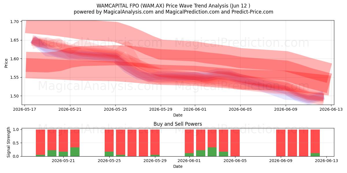  WAMCAPITAL FPO (WAM.AX) Support and Resistance area (11 Jun) 