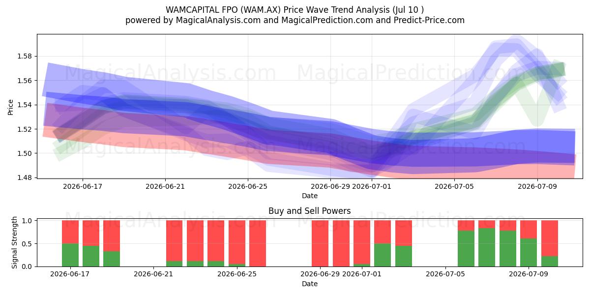  WAMCAPITAL FPO (WAM.AX) Support and Resistance area (09 Jul) 