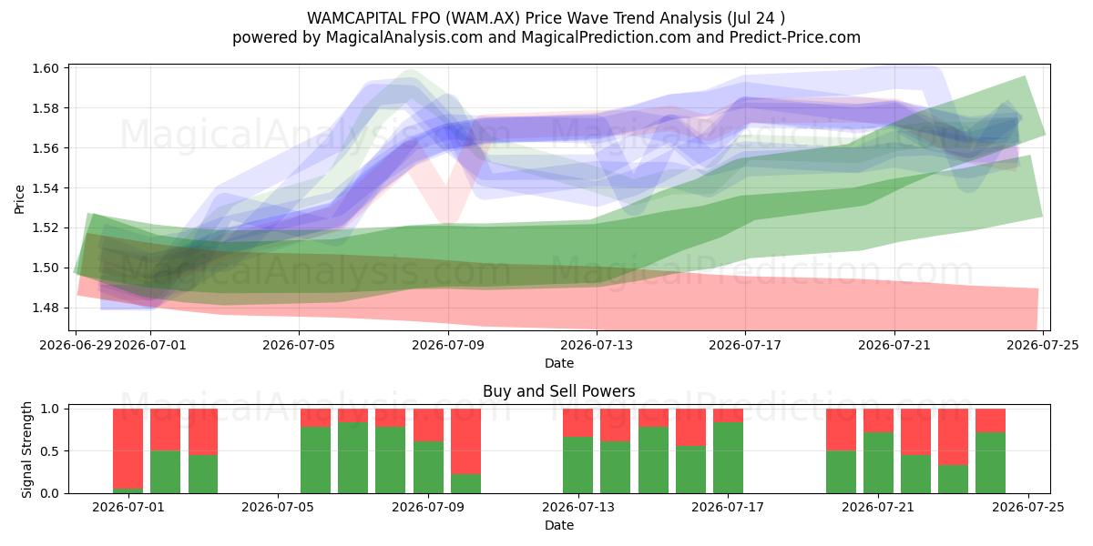  WAMCAPITAL FPO (WAM.AX) Support and Resistance area (23 Jul) 