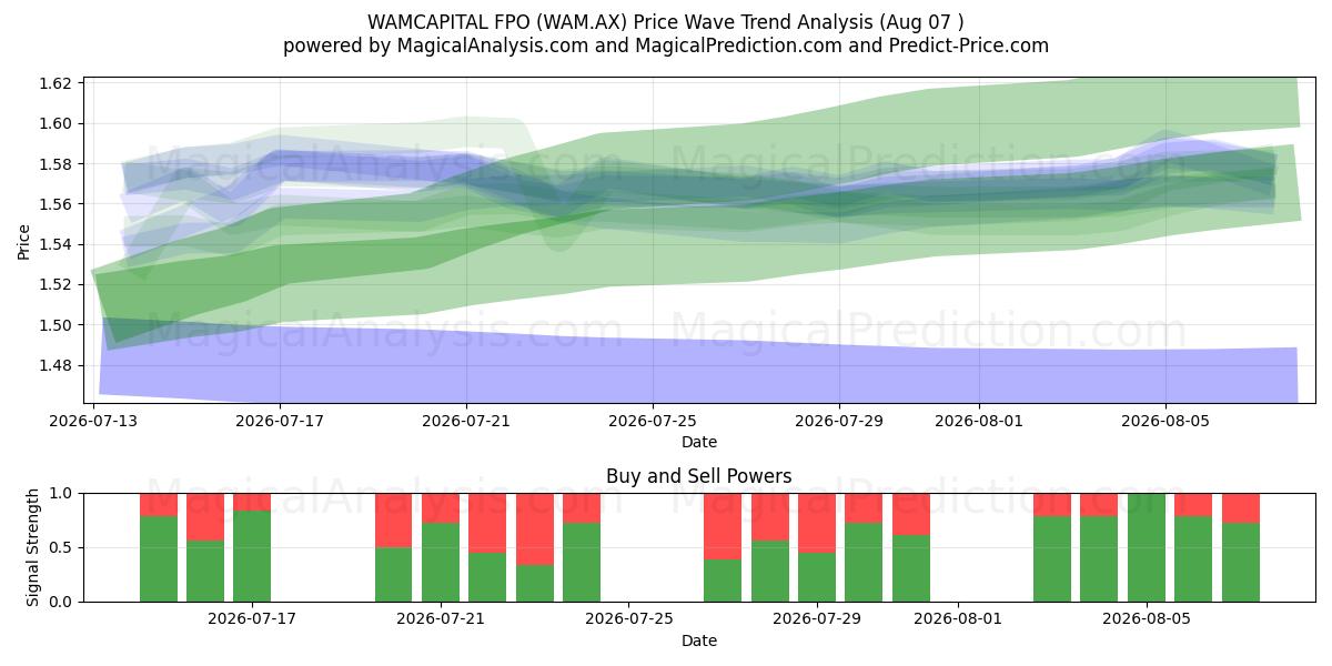  WAMCAPITAL FPO (WAM.AX) Support and Resistance area (06 Aug) 