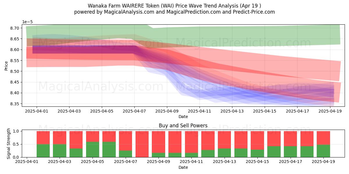 Wanaka Farm WAIRERE Token (WAI) Support and Resistance area (19 Apr) Wanaka Farm WAIRERE Token (WAI) Support and Resistance area (19 Apr)