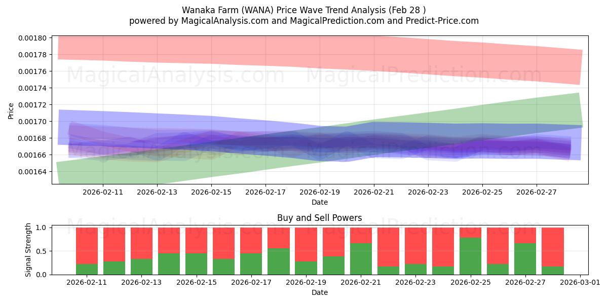  Wanaka gård (WANA) Support and Resistance area (27 Feb) 