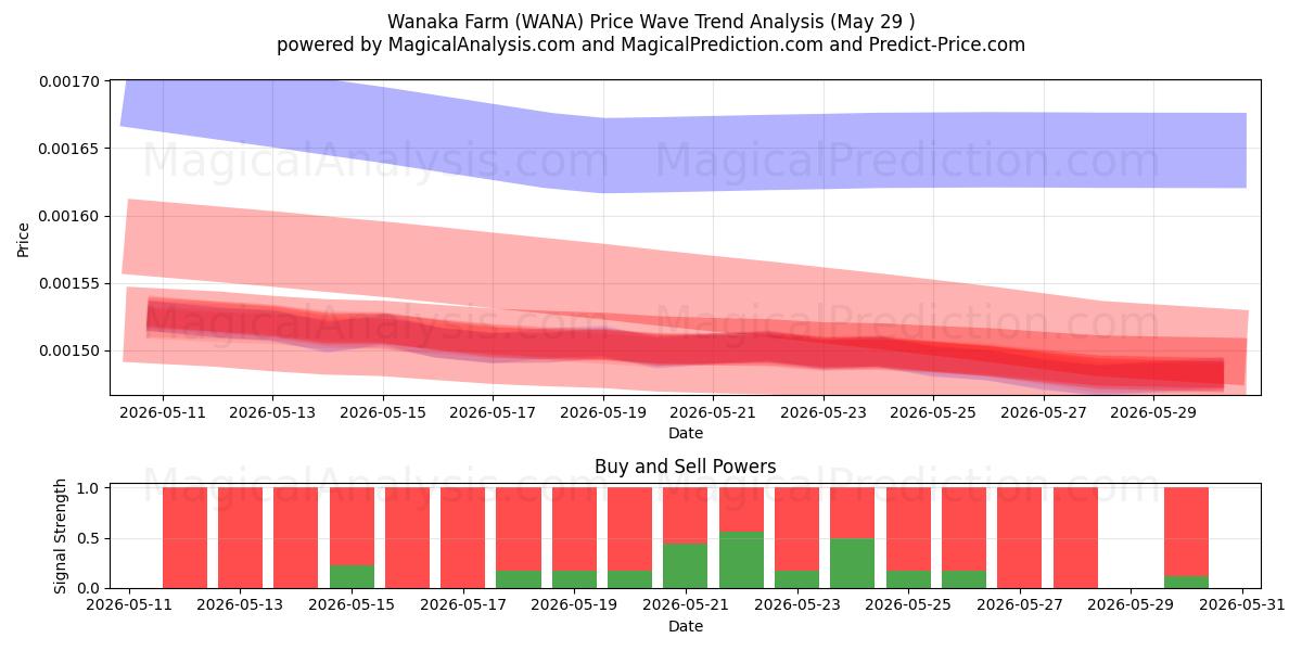  वानाका फार्म (WANA) Support and Resistance area (28 May) 