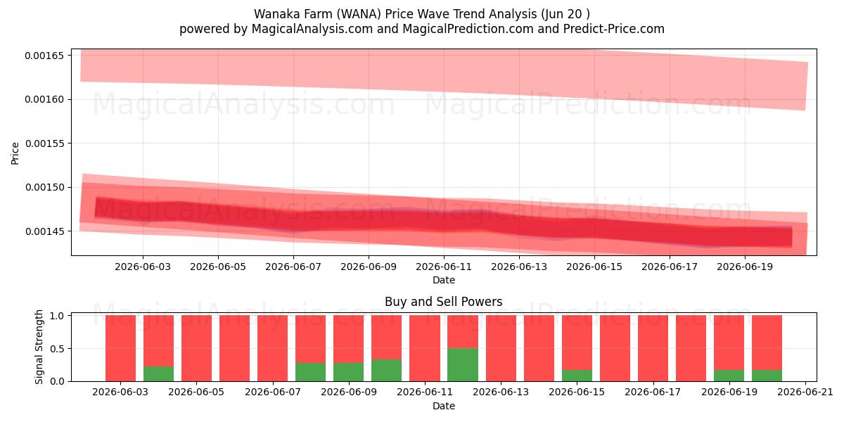  Ferme Wanaka (WANA) Support and Resistance area (19 Jun) 