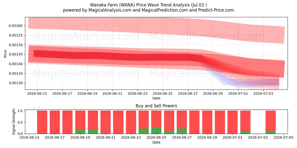  वानाका फार्म (WANA) Support and Resistance area (02 Jul) 