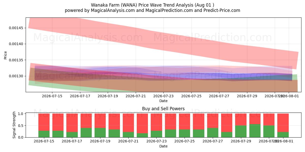  Wanaka Farm (WANA) Support and Resistance area (31 Jul) 