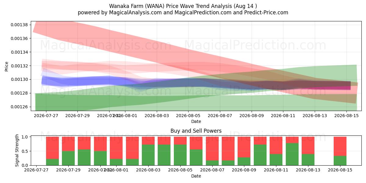  Fazenda Wanaka (WANA) Support and Resistance area (13 Aug) 