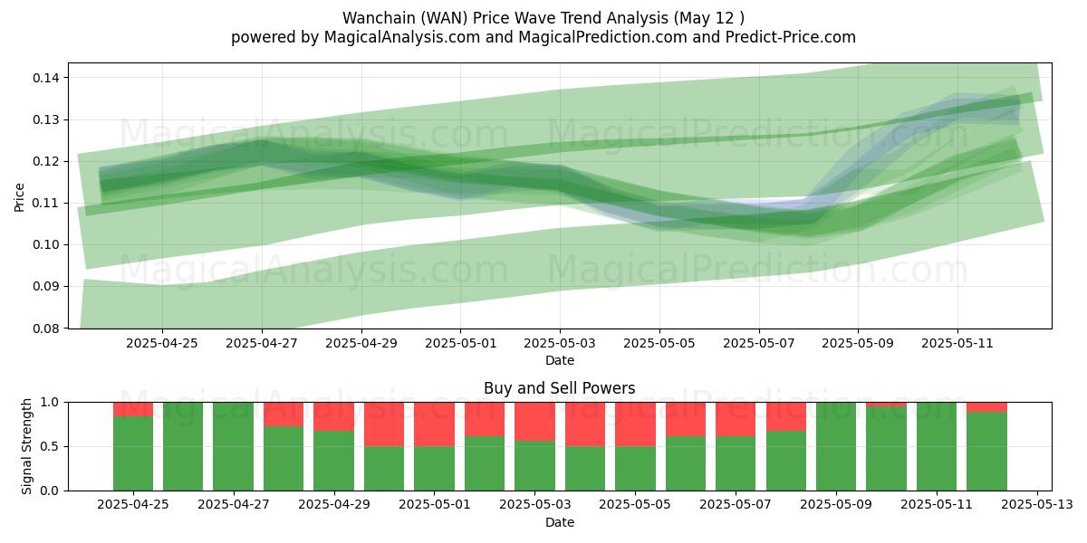 Wanchain (WAN) Support and Resistance area (12 May) 