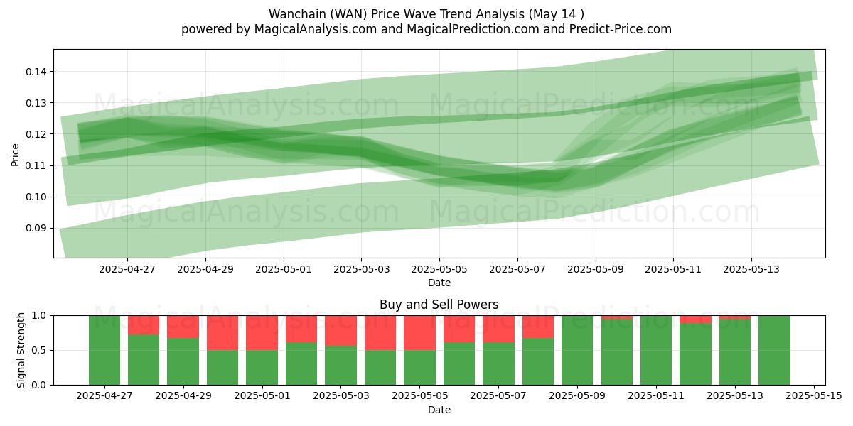  وانچین (WAN) Support and Resistance area (14 May) 