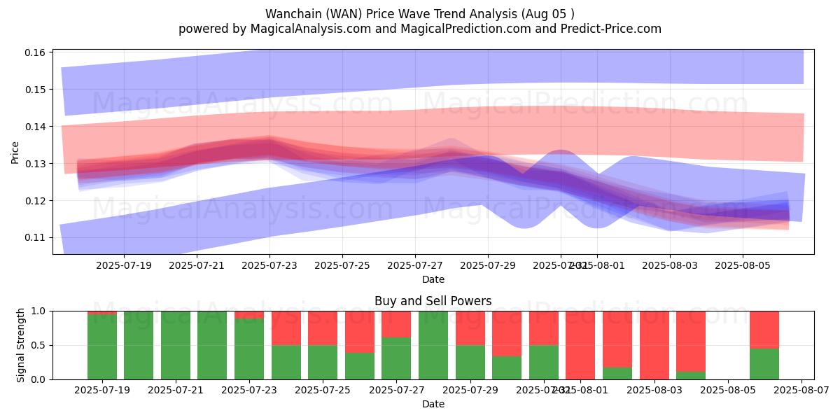  Wanchain (WAN) Support and Resistance area (03 Aug) 