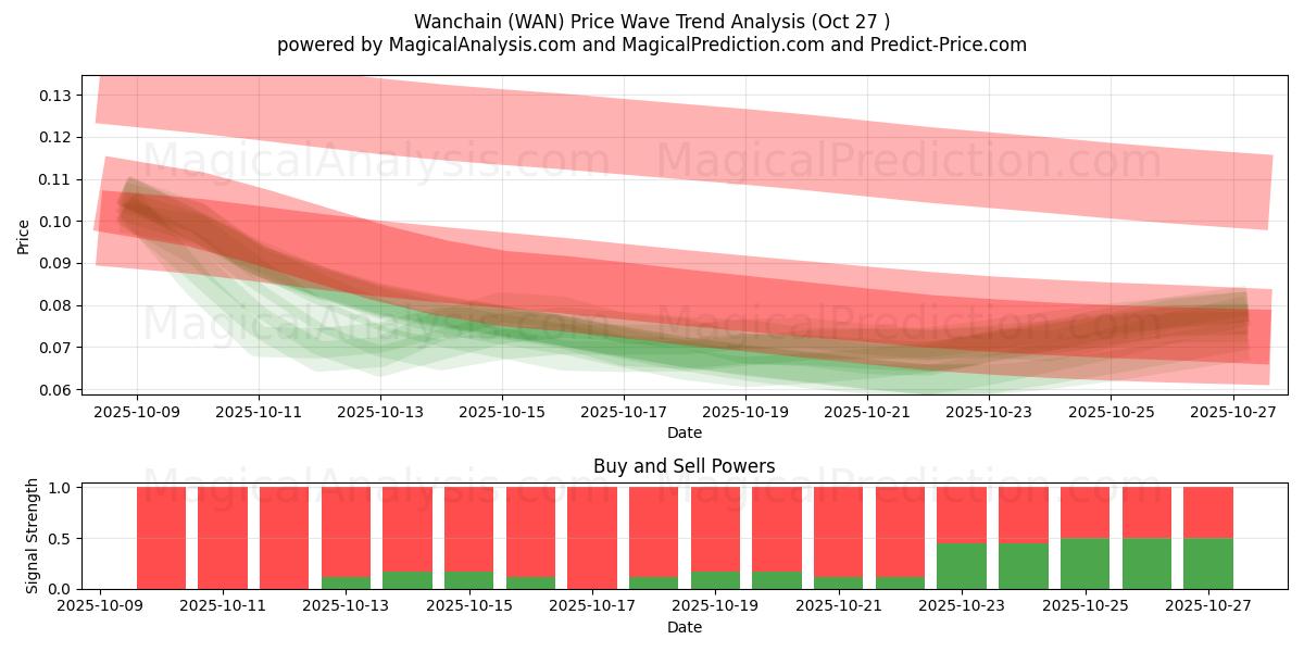 Wanchain (WAN) Support and Resistance area (26 Oct)   Wanchain (WAN) Support and Resistance area (26 Oct)
