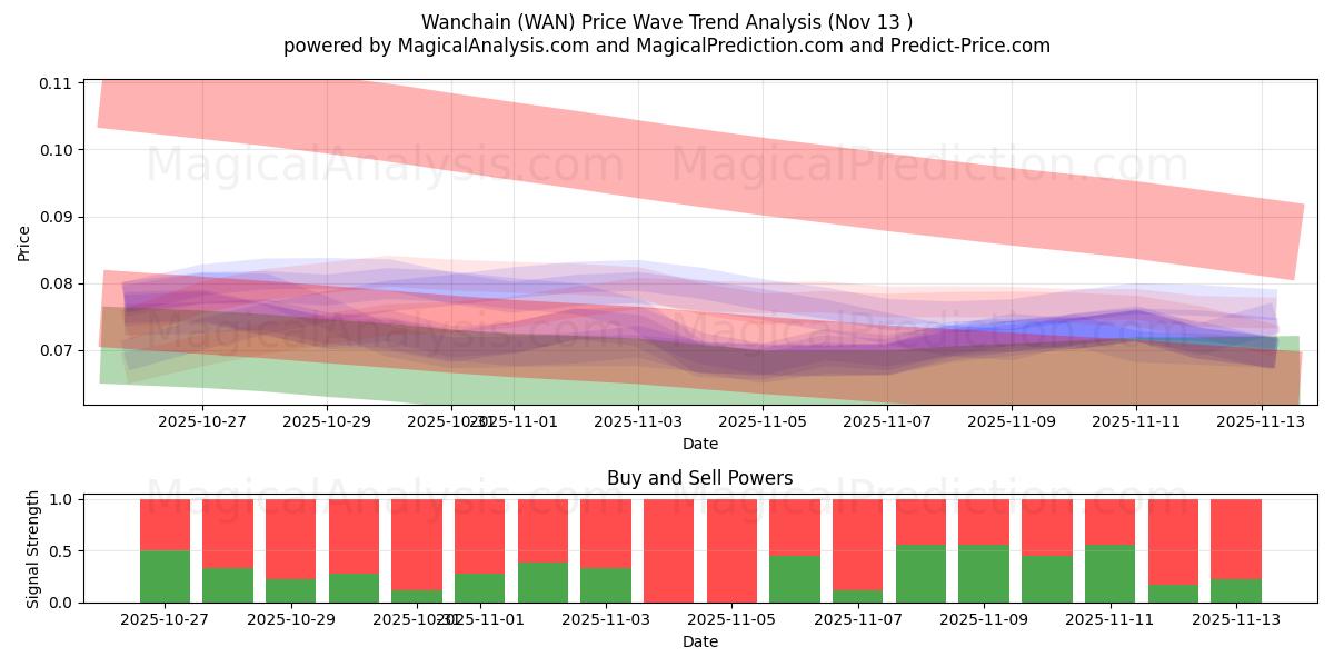  Wanchain (WAN) Support and Resistance area (12 Nov) 