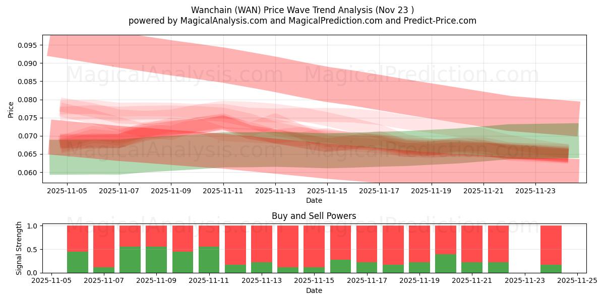  Wanchain (WAN) Support and Resistance area (22 Nov) 